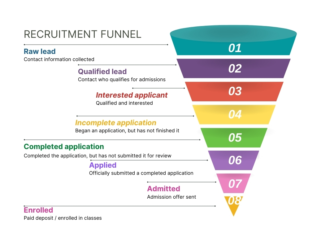 Recruitment Funnel